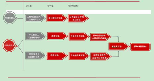 股權(quán)眾籌系統(tǒng)會員注冊流程與互聯(lián)網(wǎng)域名注冊服務(wù)