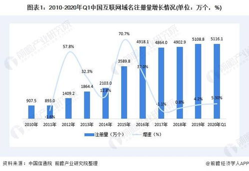 2020年中國互聯(lián)網(wǎng)域名產(chǎn)業(yè)發(fā)展現(xiàn)狀分析 域名規(guī)模持續(xù)擴(kuò)大與注冊服務(wù)新趨勢